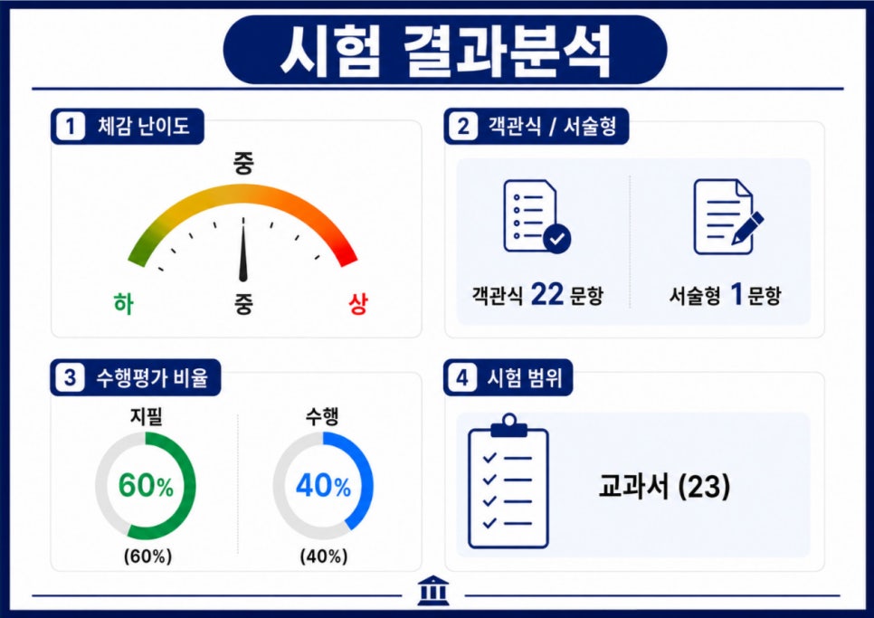 금촌중3 영어 시험 결과분석 - 체감 난이도 중, 객관식 22 서술형 1, 지필 60 수행 40, 교과서 시험범위