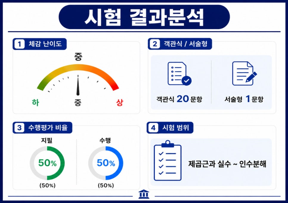 금촌중3 수학 시험 결과분석 - 체감 난이도 중, 객관식 20 서술형 1, 지필 50 수행 50, 제곱근과 실수 ~ 인수분해