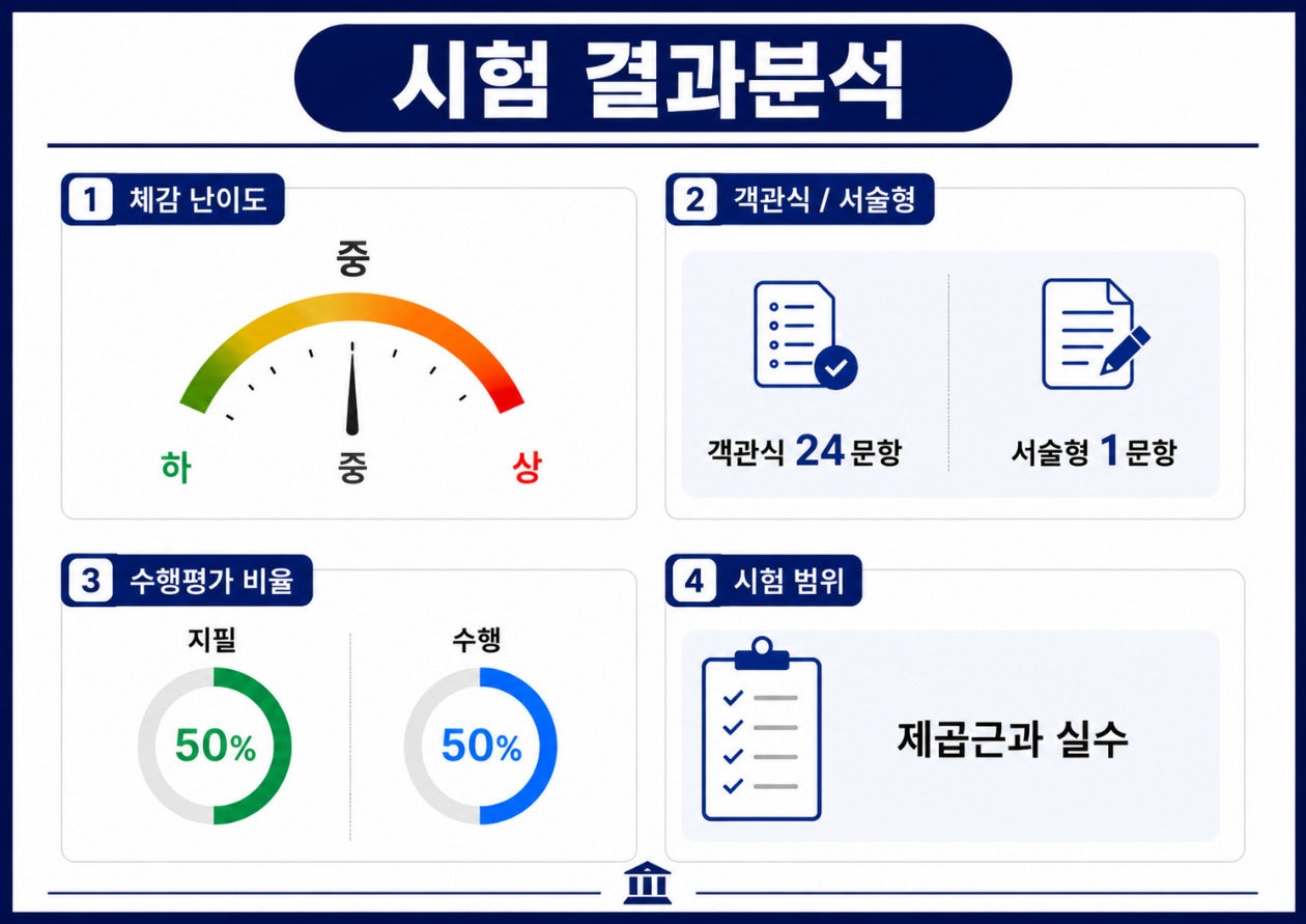 금릉중3 1학기 중간고사 시험 결과분석 - 체감 난이도, 객관식·서술형 문항, 평가 비율