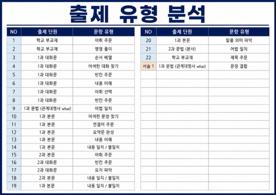 금촌중3 영어 출제 유형 분석표 - 22문항 단원별 유형 학교 부교재 1과 2과 대화문 본문 문법