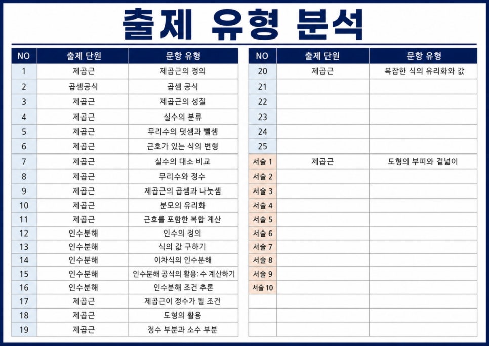 금촌중3 수학 출제 유형 분석표 - 제곱근 곱셈공식 인수분해 단원별 21문항 유형