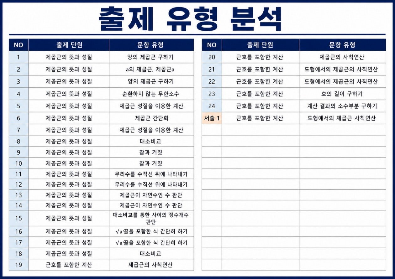 금릉중3 수학 시험분석 - 제곱근과 실수 단원 핵심 유형