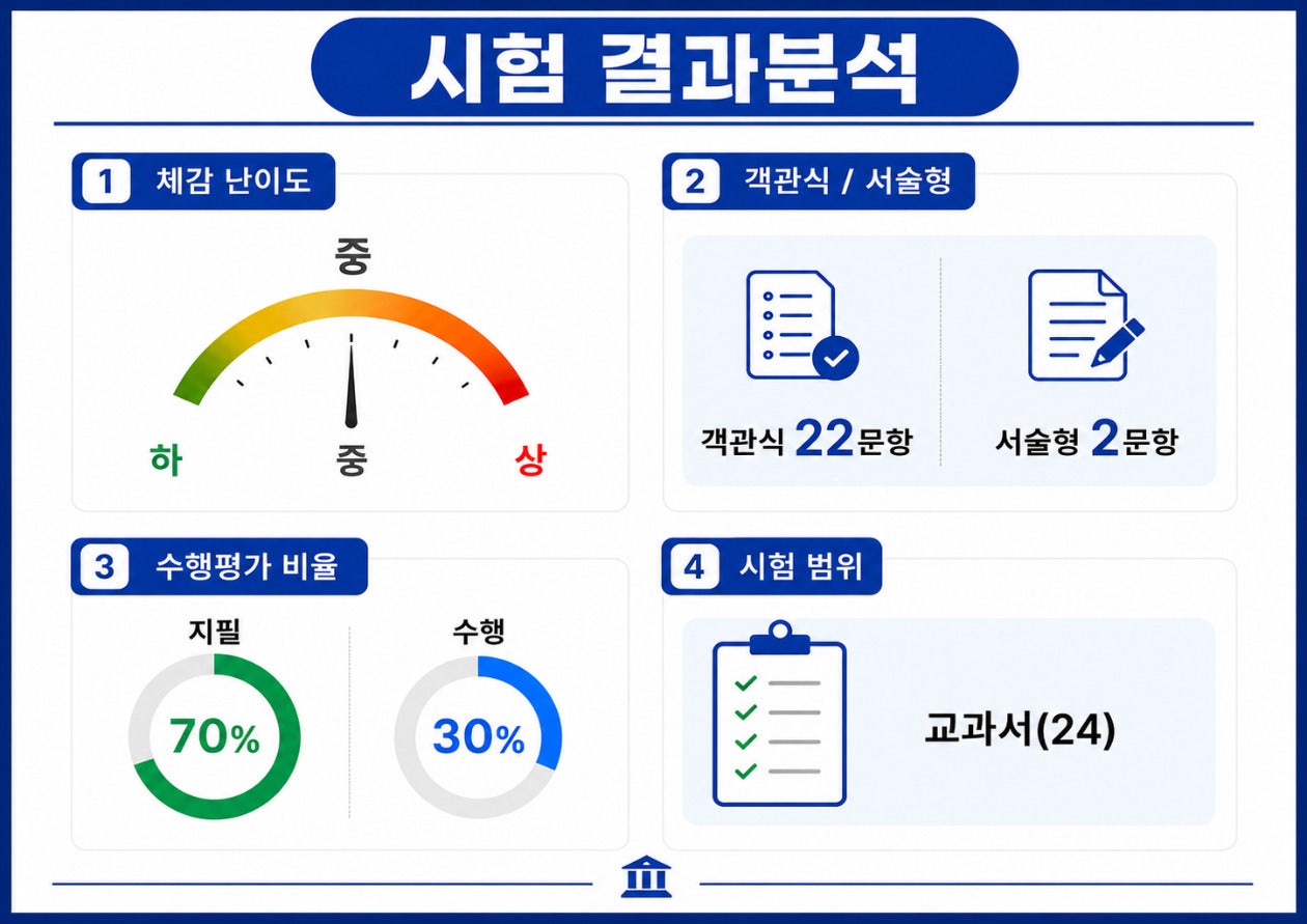 금릉중3 영어 시험분석 - 단원별 어휘 출제