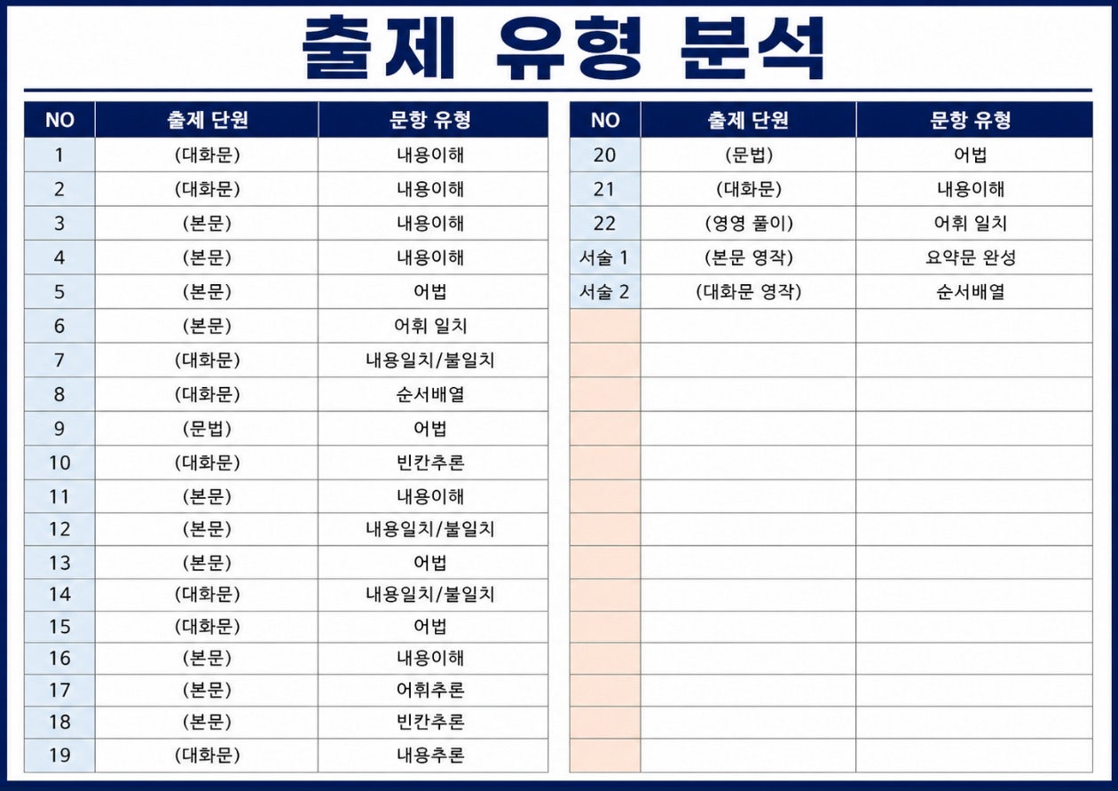 금릉중3 영어 시험분석 - 문법 핵심 포인트
